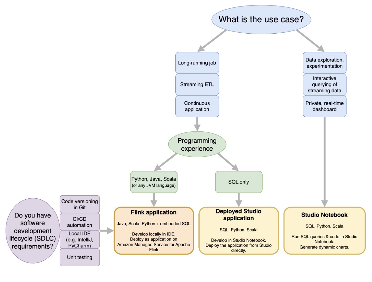 Amazon Managed Service for Apache Flink